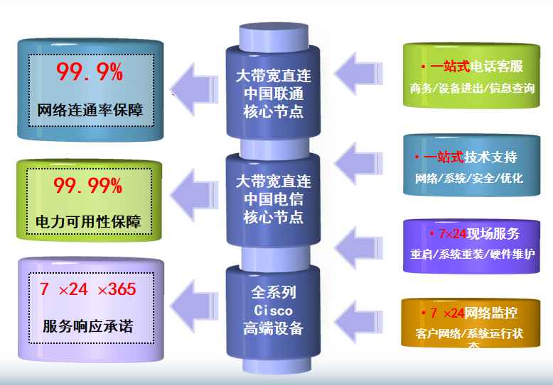 公主岭机房网络